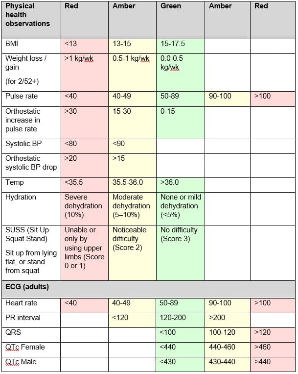 RAG rating based on the MEED (Medical Emergencies in Eating Disorders) Guidelines
